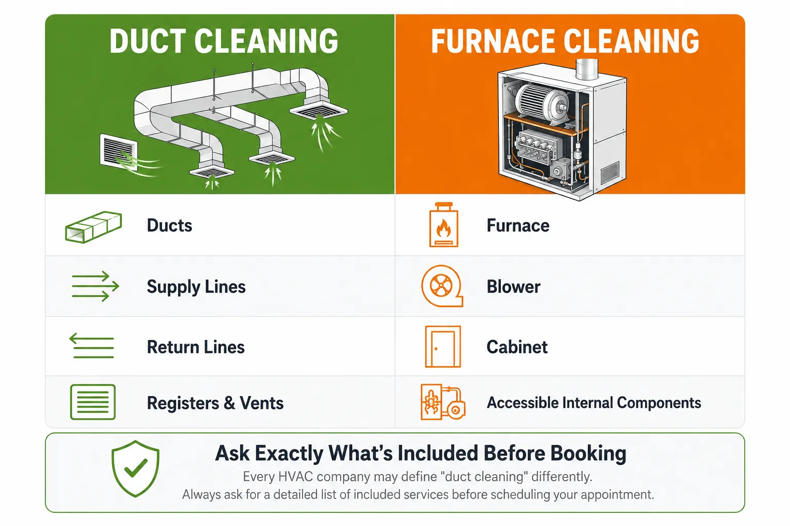 Comparison infographic showing the difference between air duct cleaning and furnace cleaning, including ducts, supply and return lines, registers, furnace cabinet, blower, and accessible internal components.