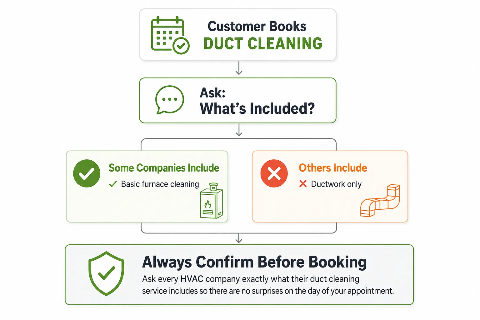 Flowchart reminding homeowners to ask exactly what is included before booking an air duct cleaning service.