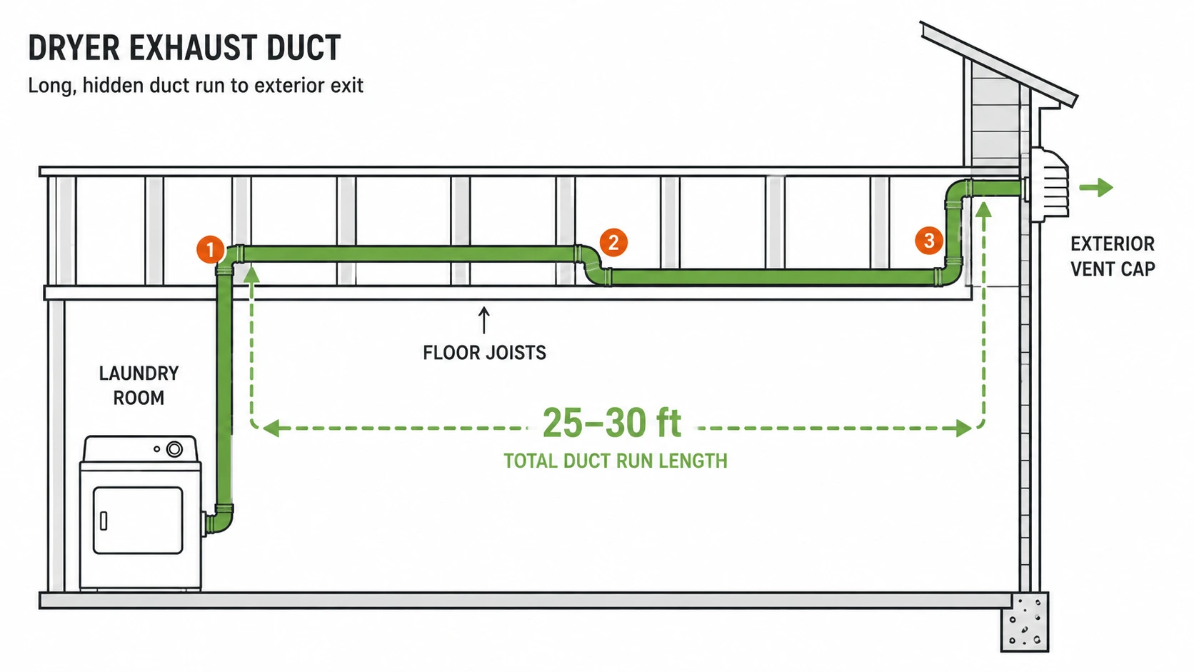 Diagram showing a dryer exhaust duct running 25 to 30 feet through floor joists with multiple bends before exiting through an exterior vent cap