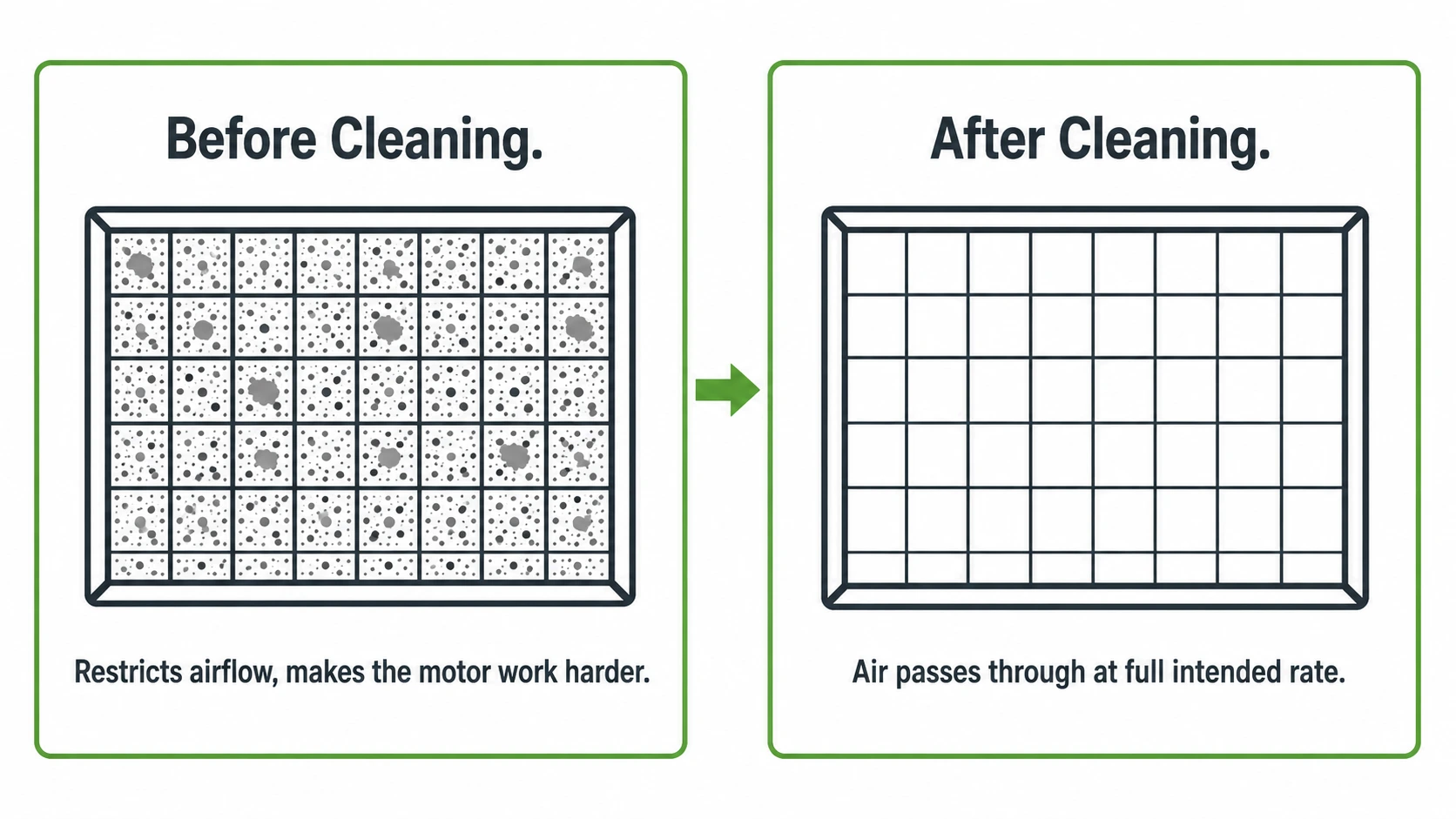 Infographic showing an HRV filter before and after cleaning — heavily soiled with dust spots restricting airflow on the left, fully clean on the right