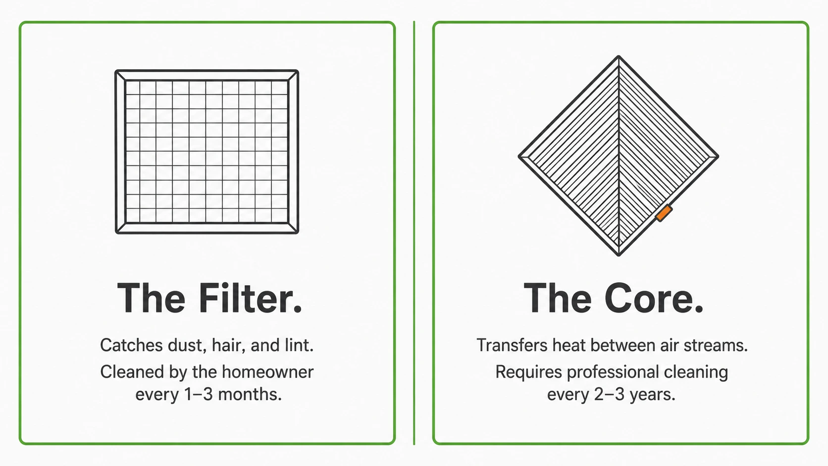 Infographic comparing an HRV filter and heat exchange core as two separate components — the filter catches dust and is cleaned by homeowners every 1–3 months, while the core transfers heat and requires professional cleaning every 2–3 years