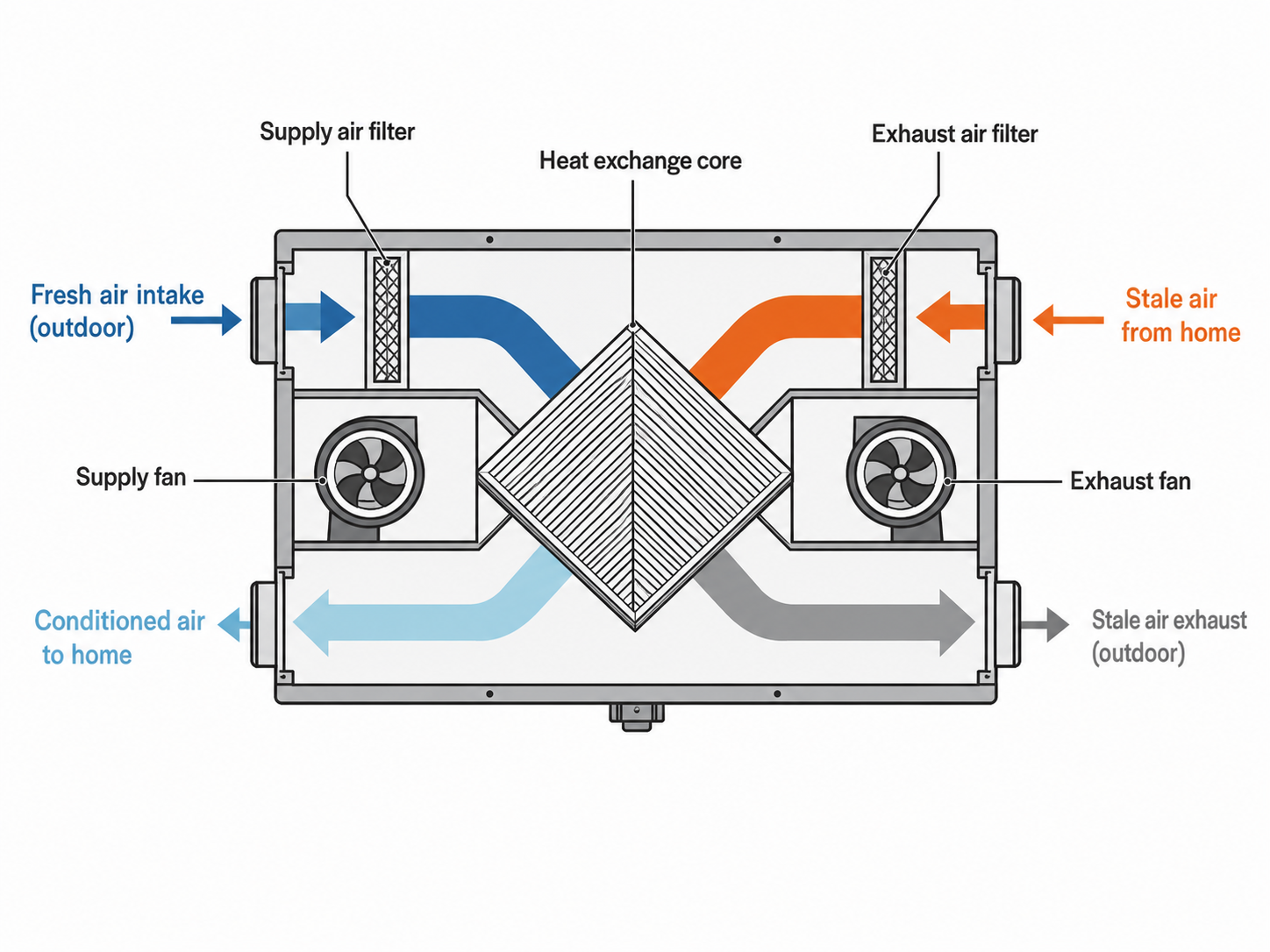 Infographic diagram showing how a heat recovery ventilator works, including airflow paths, filters, fans, and the heat exchange core