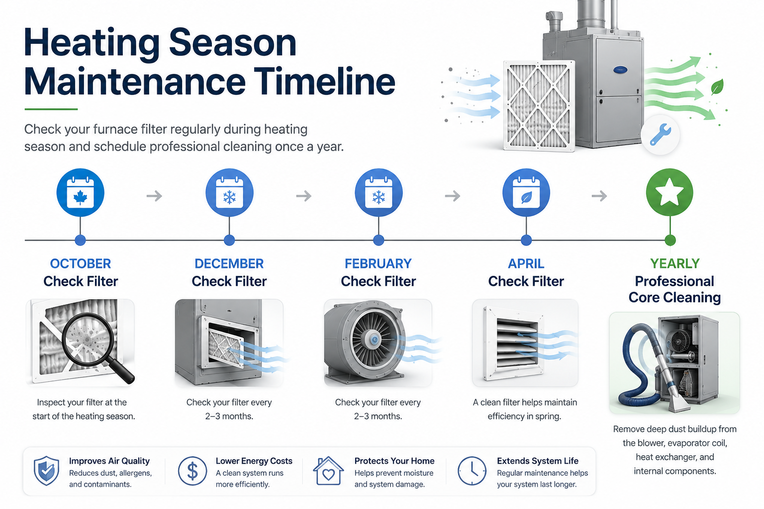 Infographic showing the recommended furnace filter maintenance schedule during heating season, including filter checks in October, December, February, and April, plus annual professional core cleaning.