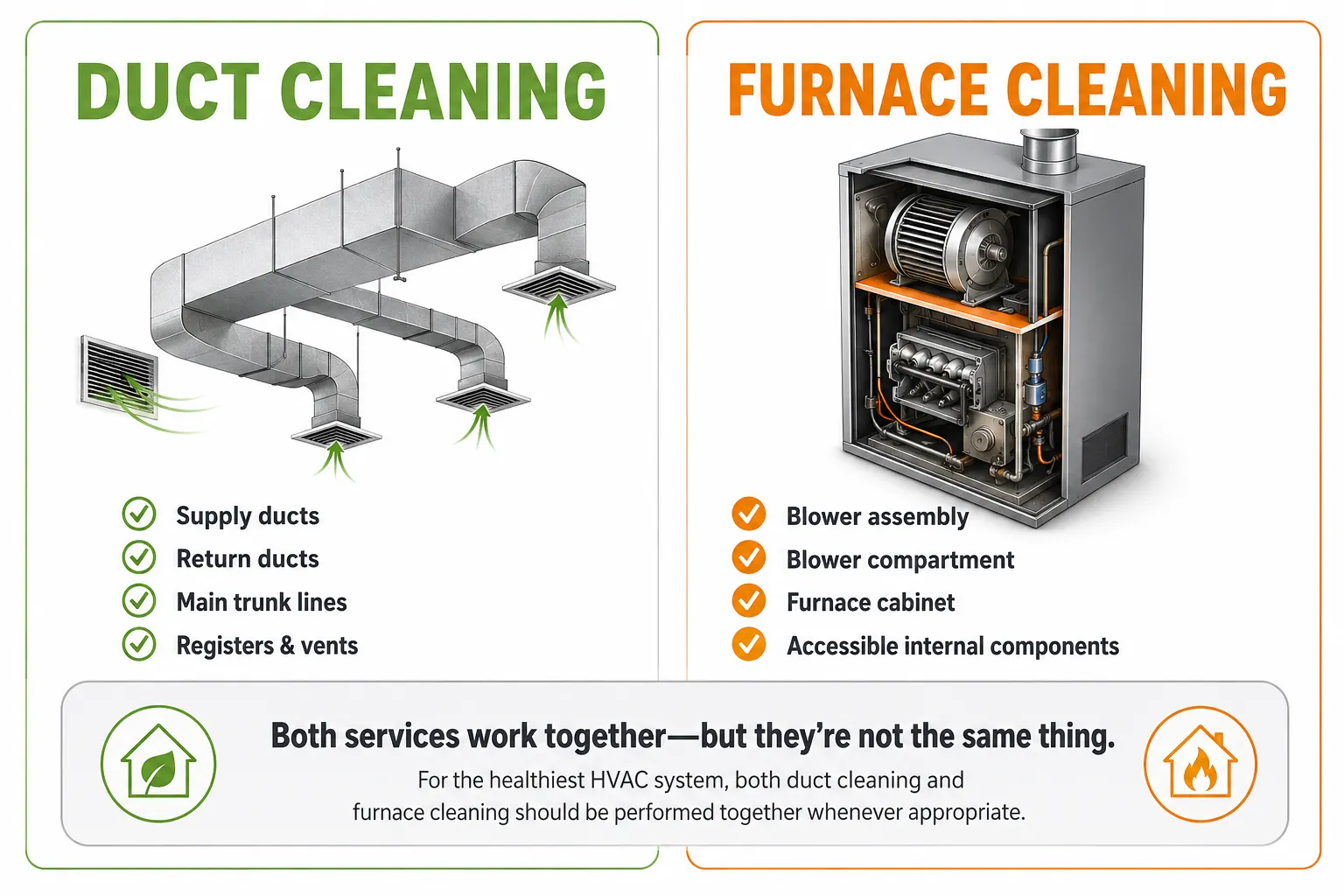 Comparison infographic explaining the difference between air duct cleaning and furnace cleaning and the HVAC components included in each service.