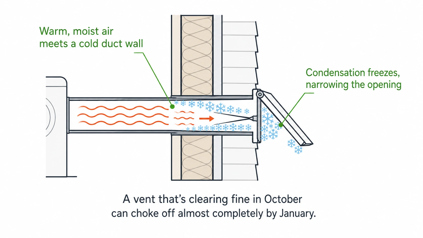 Diagram showing warm moist air from a dryer meeting a cold duct wall, freezing into ice at the exterior vent hood and narrowing the opening