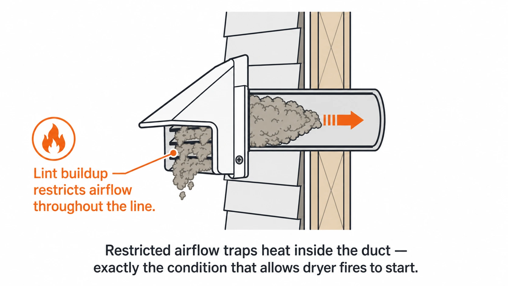 Diagram showing lint buildup clogging the louvers of an exterior dryer vent hood, restricting airflow throughout the line