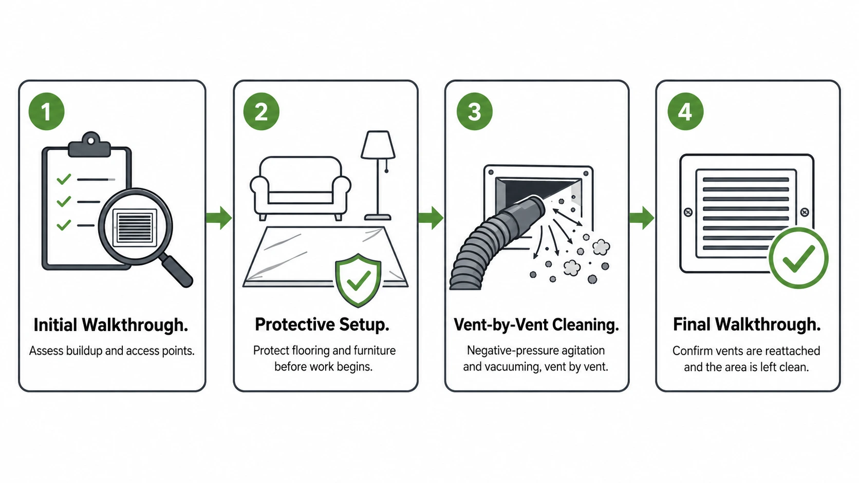 Infographic showing the four steps of a professional air duct cleaning visit: initial walkthrough, protective setup, vent-by-vent cleaning, and final walkthrough