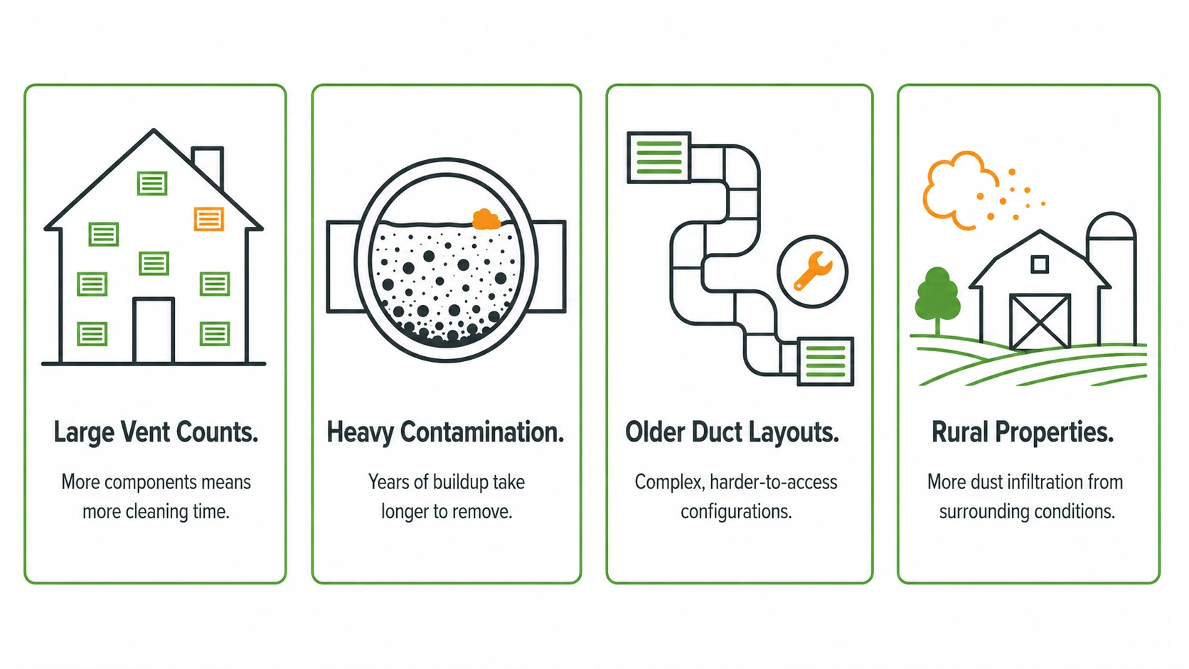 Infographic showing four situations that can increase air duct cleaning cost: large vent counts, heavy contamination, older duct layouts, and rural properties