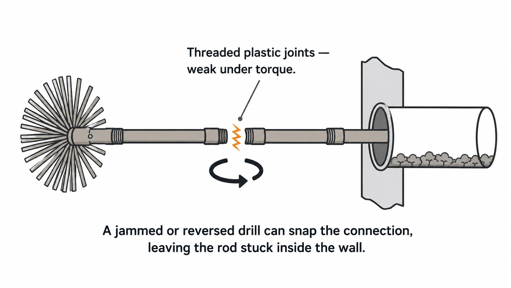 Infographic showing a retail dryer vent cleaning brush kit with a cracked threaded plastic joint, illustrating how the connection can snap under torque and become stuck inside the wall