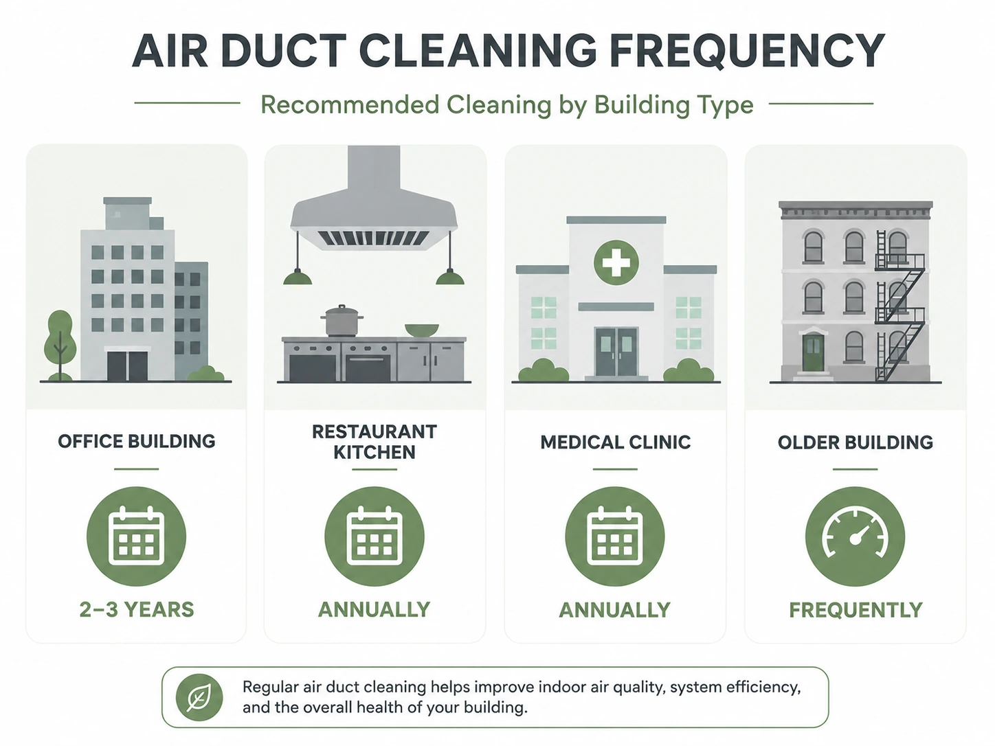 Infographic showing recommended air duct cleaning frequency by building type: office buildings every 2 to 3 years, restaurant kitchens and medical clinics annually, and older buildings frequently
