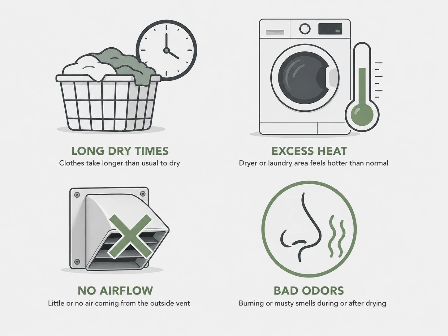 Infographic showing four warning signs of a clogged dryer vent: long dry times, excess heat, no airflow, and bad odors