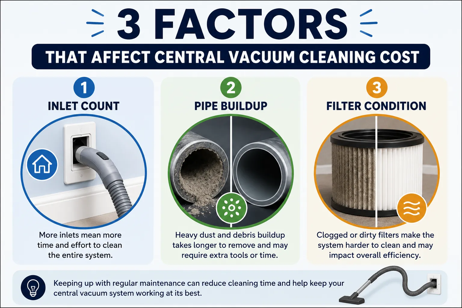 Infographic showing the three main factors that affect central vacuum cleaner cost: inlet count, pipe buildup, and filter condition.