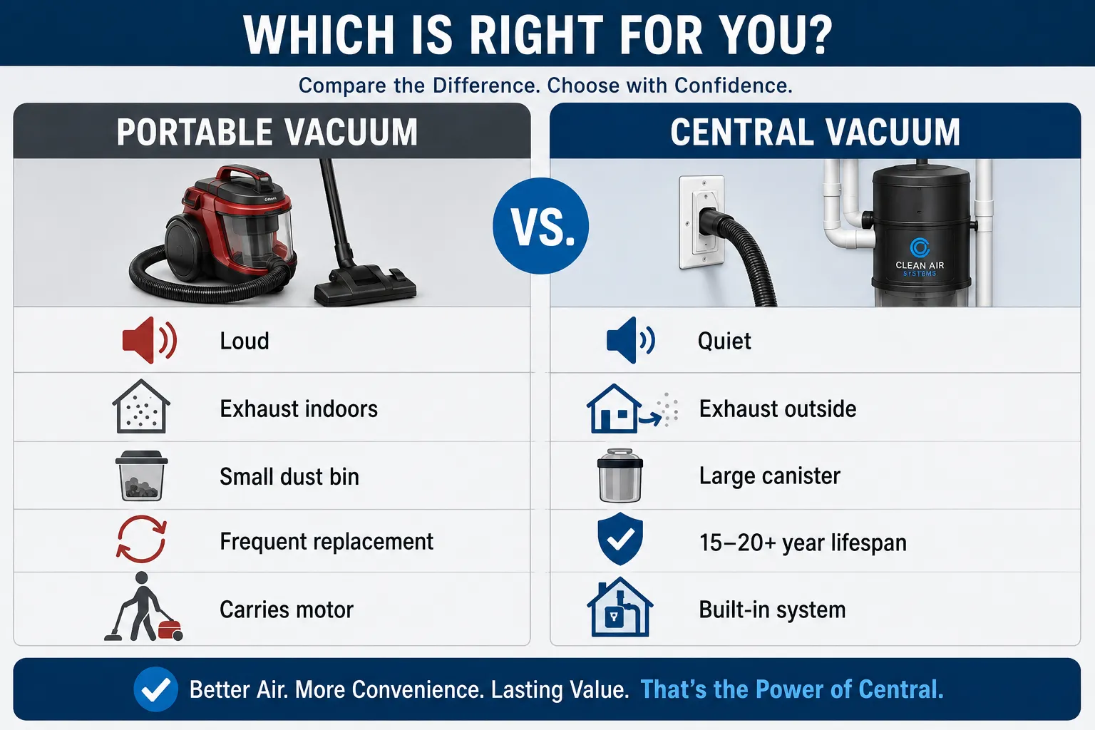 Comparison chart of portable vacuum versus central vacuum system features