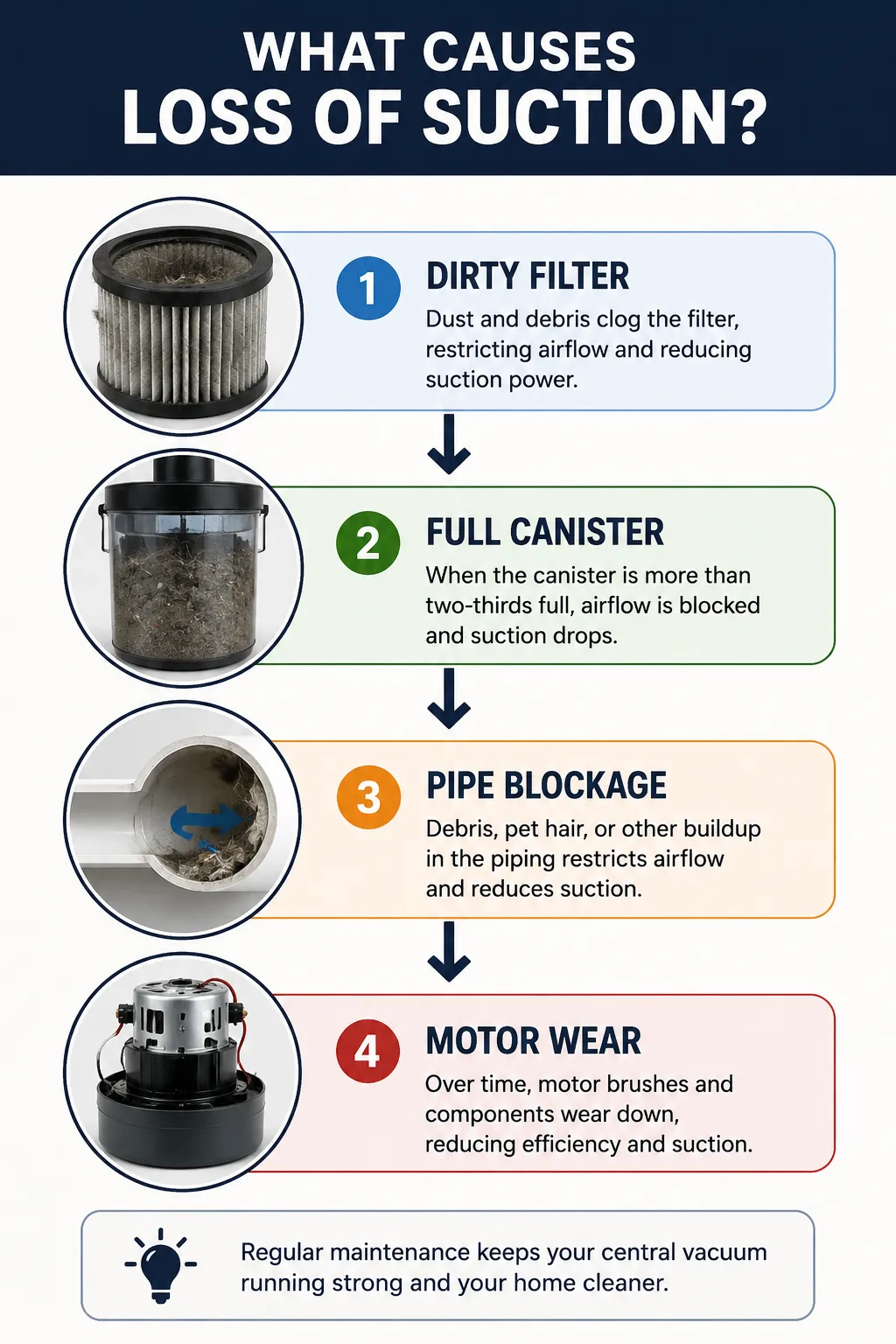 Infographic showing four causes of central vacuum suction loss: dirty filter, full canister, pipe blockage, and motor wear
